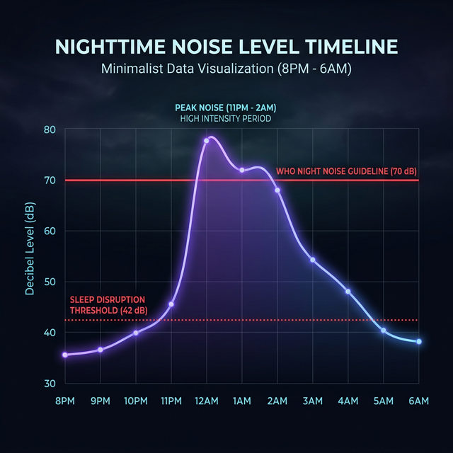 Decibel timeline chart showing noise spikes between 11PM and 2AM with threshold lines at 42dB and 70dB